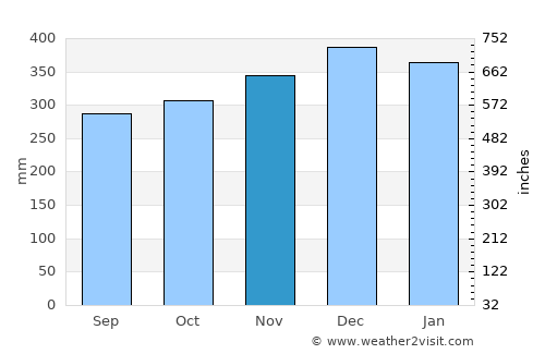 Kapit average rain in November