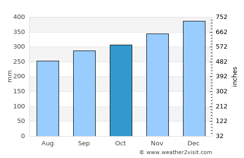 Kapit average rain in October