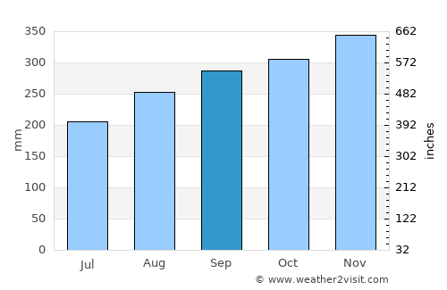 Kapit average rain in September