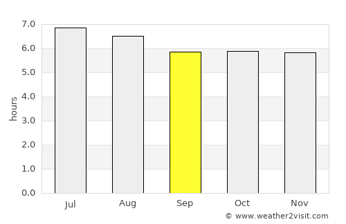 Kapit average rain in September
