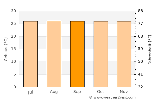 Kapit average temperature in September