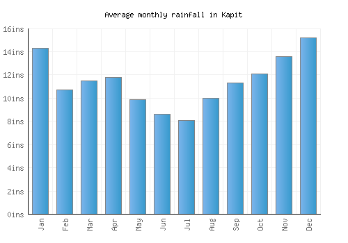 Kapit monthly rainfall chart (inches)