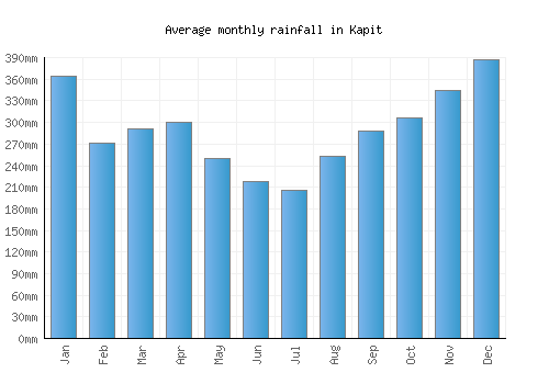 Kapit monthly rainfall chart (mm)