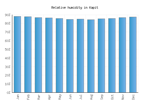 Kapit relative humidity averages