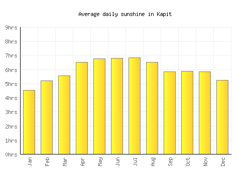 Kapit average daily sunshine chart