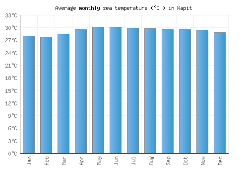 Kapit average sea temperature chart (Celsius)
