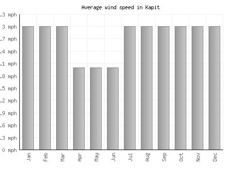 Kapit average winspeed by month (mph)