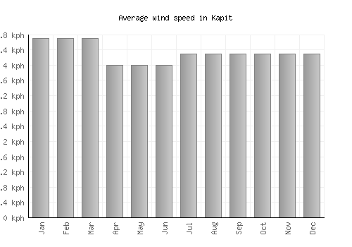 Kapit average winspeed by month (km/h)