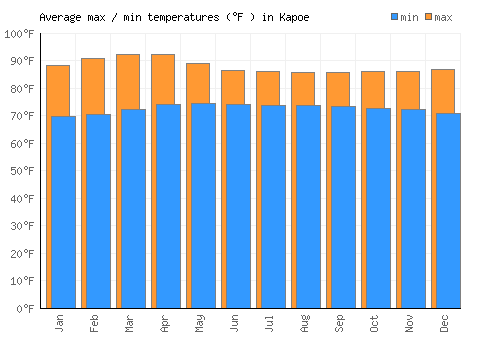 Kapoe average minimum / maximum temperatures (Fahrenheit)
