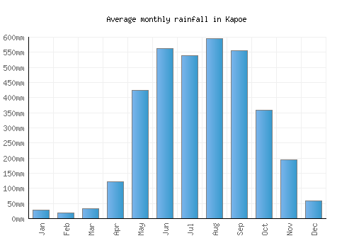 Kapoe monthly rainfall chart (mm)