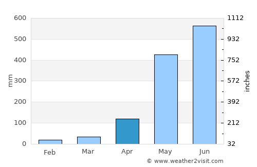 Kapoe average rain in April
