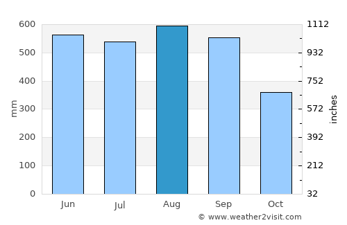 Kapoe average rain in August