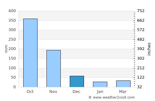 Kapoe average rain in December