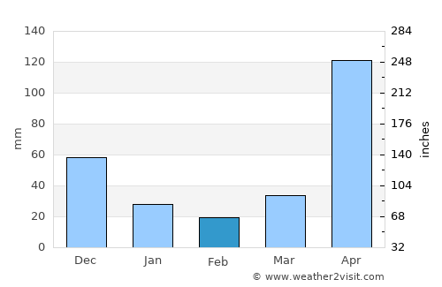 Kapoe average rain in February
