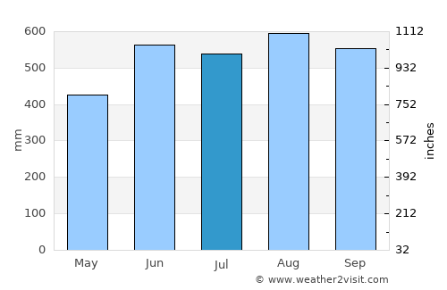 Kapoe average rain in July