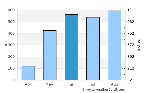 Kapoe average rain in June