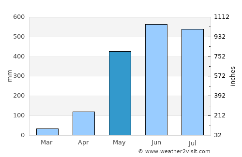 Kapoe average rain in May