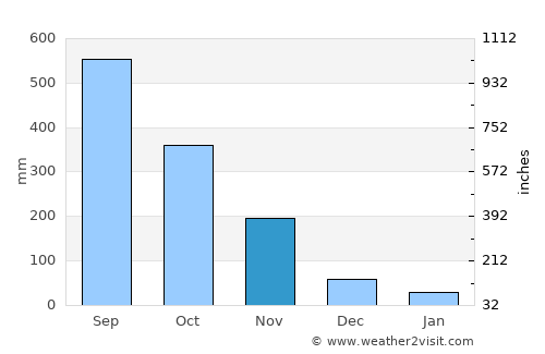 Kapoe average rain in November