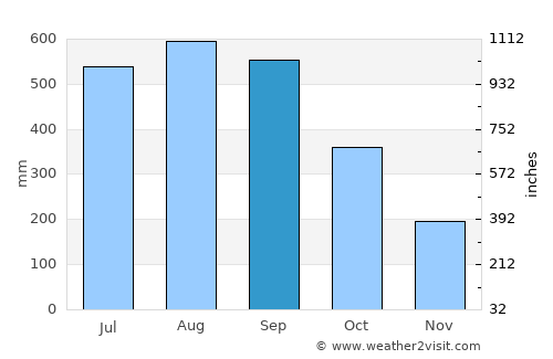 Kapoe average rain in September