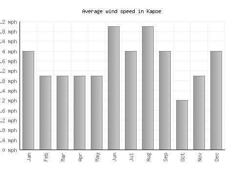 Kapoe average winspeed by month (mph)