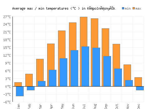 Kápolnásnyék average minimum / maximum temperatures (Celsius)