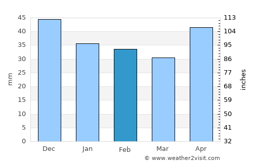 Kápolnásnyék average rain in February