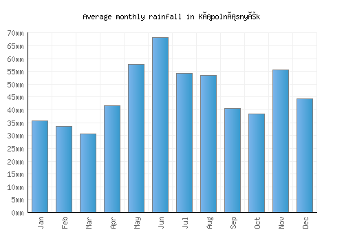 Kápolnásnyék monthly rainfall chart (mm)