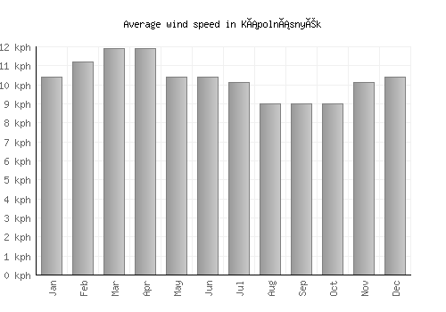 Kápolnásnyék average winspeed by month (km/h)