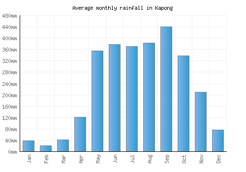 Kapong monthly rainfall chart (mm)