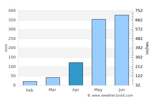 Kapong average rain in April