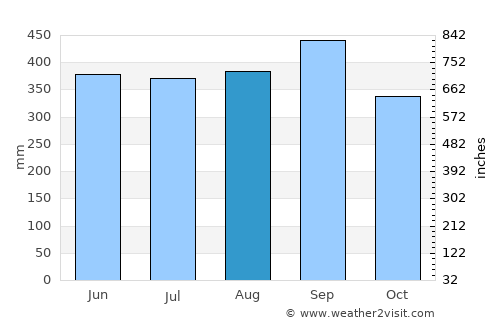 Kapong average rain in August