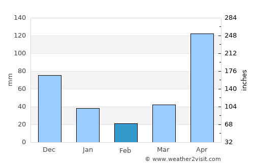 Kapong average rain in February