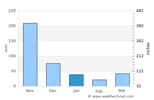 Kapong average rain in January