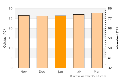Kapong average temperature in January
