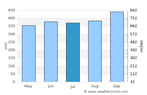 Kapong average rain in July