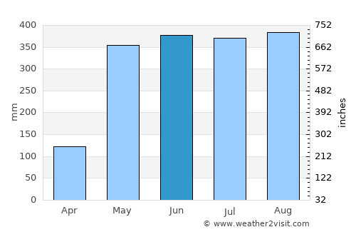 Kapong average rain in June