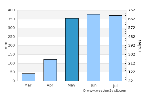Kapong average rain in May