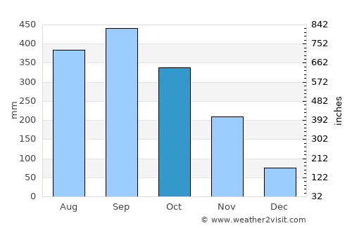 Kapong average rain in October