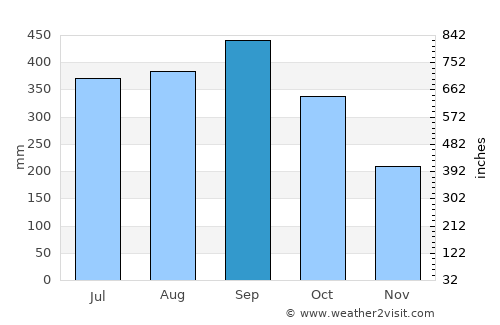 Kapong average rain in September
