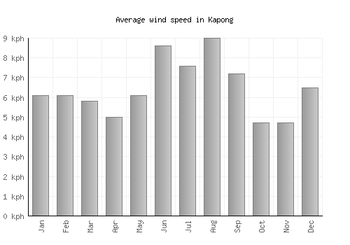 Kapong average winspeed by month (km/h)
