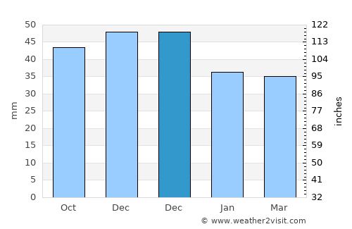 Kaposmérő average rain in December