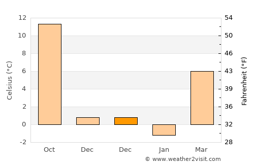 Kaposmérő average temperature in December