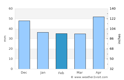 Kaposmérő average rain in February
