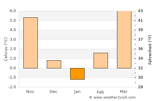 Kaposmérő average temperature in January