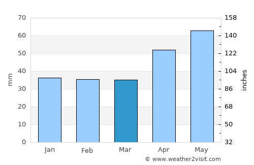 Kaposmérő average rain in March