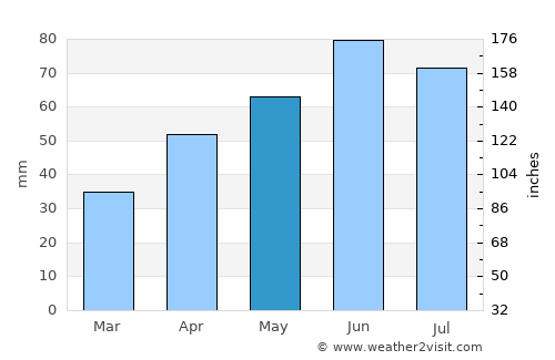 Kaposmérő average rain in May