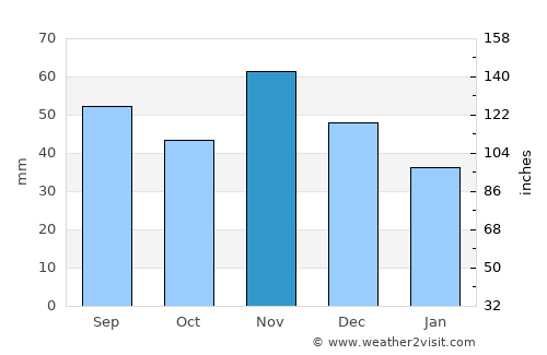 Kaposmérő average rain in November
