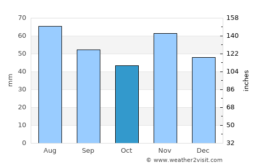Kaposmérő average rain in October