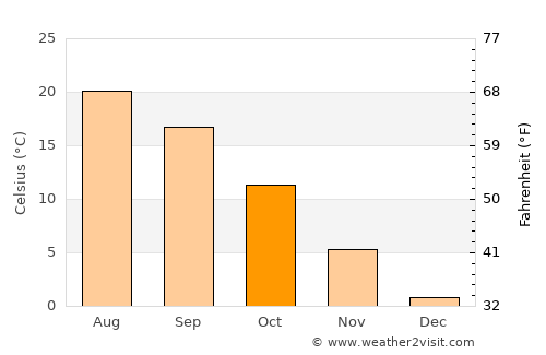Kaposmérő average temperature in October