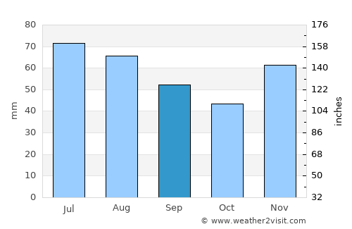 Kaposmérő average rain in September